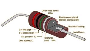 مقاومت و اجزای داخلی آن | Resistor and its internal components 